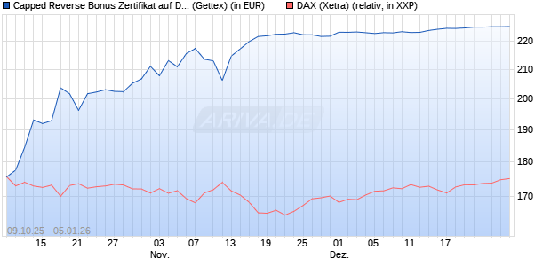 Capped Reverse Bonus Zertifikat auf DAX [Goldman . (WKN: GU4T1W) Chart