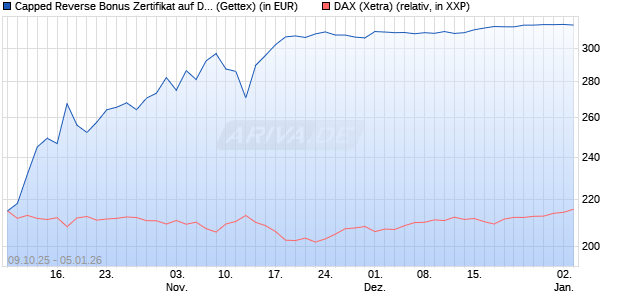 Capped Reverse Bonus Zertifikat auf DAX [Goldman . (WKN: GU4T1Y) Chart