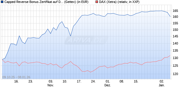 Capped Reverse Bonus Zertifikat auf DAX [Goldman . (WKN: GU4T23) Chart