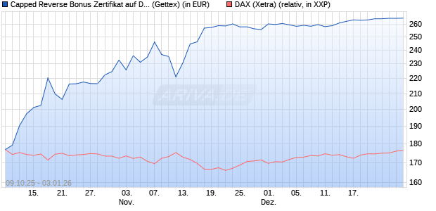 Capped Reverse Bonus Zertifikat auf DAX [Goldman . (WKN: GU4T24) Chart