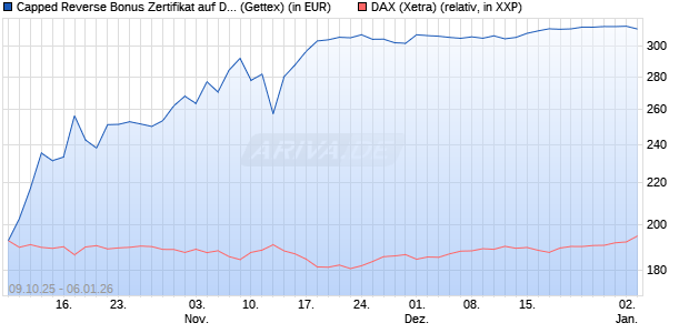 Capped Reverse Bonus Zertifikat auf DAX [Goldman . (WKN: GU4T29) Chart