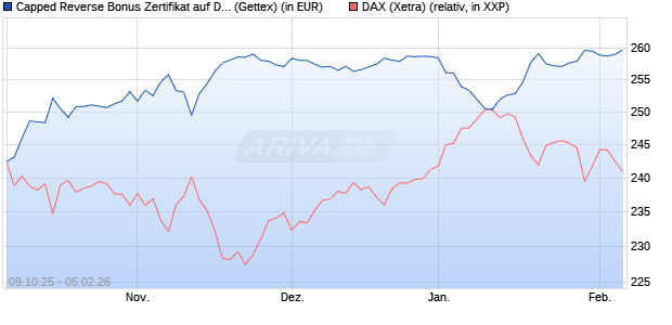 Capped Reverse Bonus Zertifikat auf DAX [Goldman . (WKN: GU4T2B) Chart