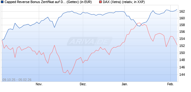 Capped Reverse Bonus Zertifikat auf DAX [Goldman . (WKN: GU4T2C) Chart