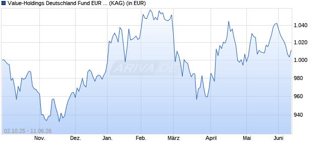 Performance des Value-Holdings Deutschland Fund EUR I (ISIN LI1473457565)