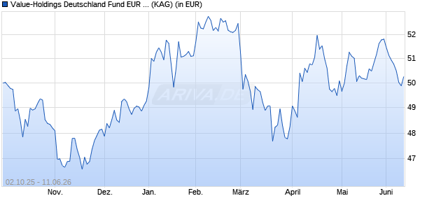 Performance des Value-Holdings Deutschland Fund EUR R (ISIN LI1473457573)