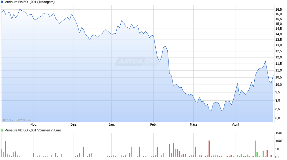 Verisure Plc EO -,001 Chart