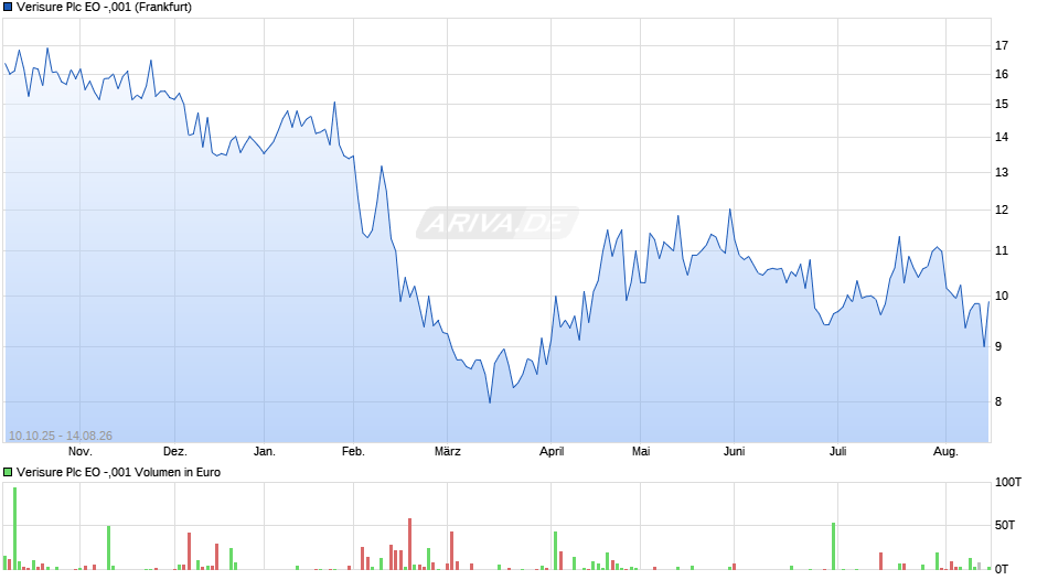 Verisure Plc EO -,001 Chart