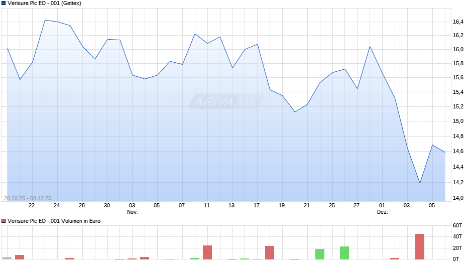 Verisure Plc EO -,001 Chart