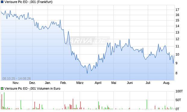 Verisure Plc EO -,001 Aktie Chart
