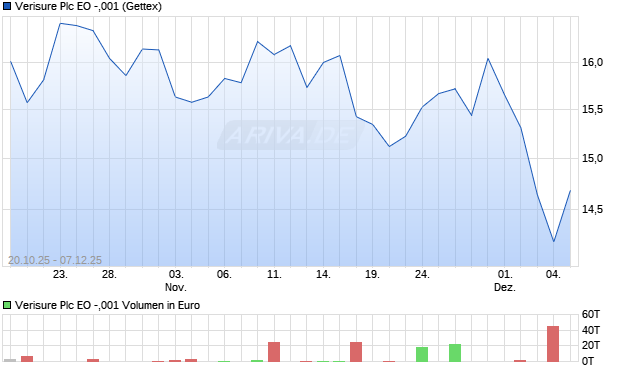 Verisure Plc EO -,001 Aktie Chart