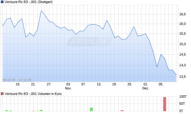 Verisure Plc EO -,001 Aktie Chart