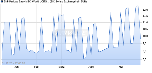 Performance des BNP Paribas Easy MSCI World UCITS ETF USD Cap (WKN A41GS1, ISIN IE000Y2ZYZ66)