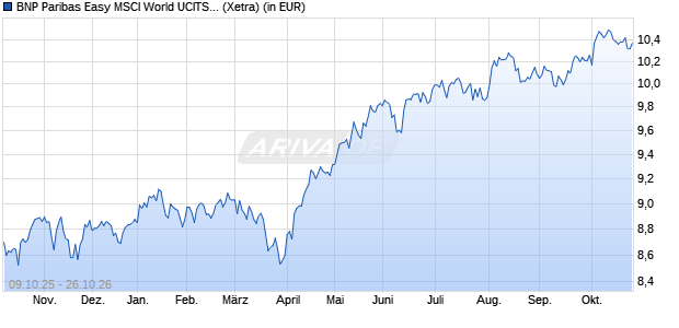 Performance des BNP Paribas Easy MSCI World UCITS ETF USD Cap (WKN A41GS1, ISIN IE000Y2ZYZ66)