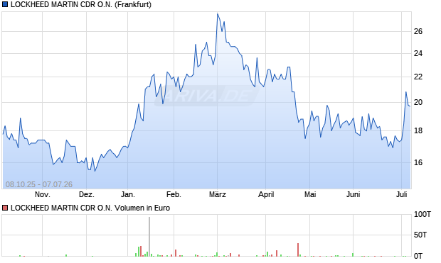 LOCKHEED MARTIN Aktie (CDR) Chart