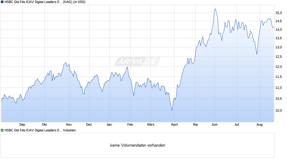HSBC Gbl Fds ICAV Digital Leaders Equity Fund AC Chart