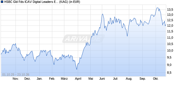 Performance des HSBC Gbl Fds ICAV Digital Leaders Equity Fund AC (ISIN IE000H8W9FF9)