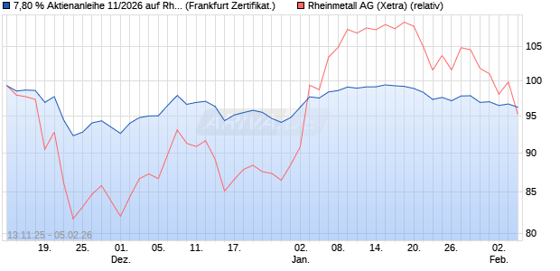 7,80 % Aktienanleihe 11/2026 auf Rheinmetall [Deka. (WKN: DK1GY2) Chart