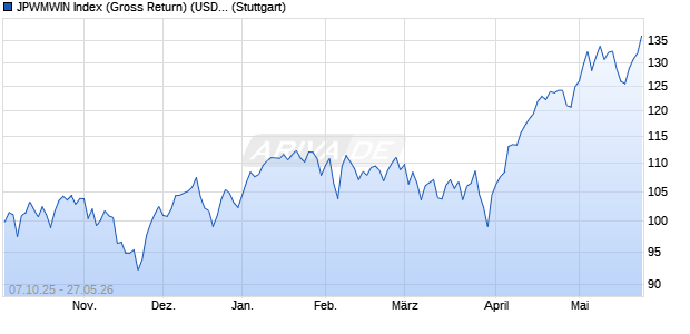 JPWMWIN Index (Gross Return) (USD) Chart
