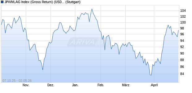 JPWMLAG Index (Gross Return) (USD) Chart