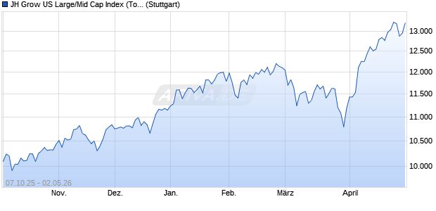 JH Grow US Large/Mid Cap Index (Total Return) (USD) Chart