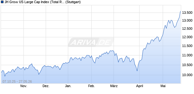 JH Grow US Large Cap Index (Total Return) (USD) Chart