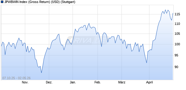 JPWBWIN Index (Gross Return) (USD) Chart
