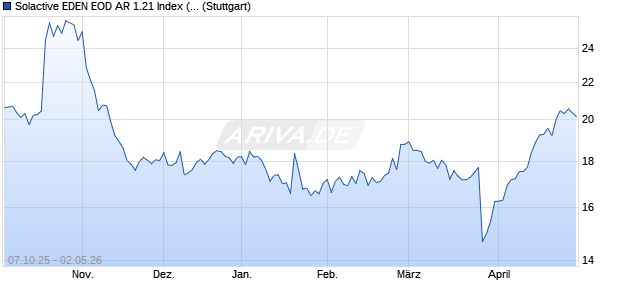 Solactive EDEN EOD AR 1.21 Index (2025-06-10) Chart