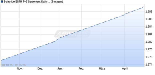 Solactive ESTR T+2 Settlement Daily Total Return Ind. Chart