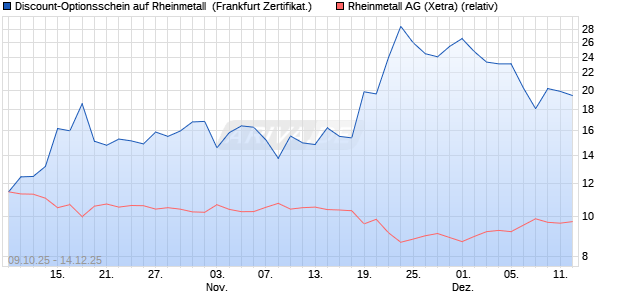 Discount-Optionsschein auf Rheinmetall [Vontobel] (WKN: VH5VCN) Chart