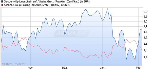 Discount-Optionsschein auf Alibaba Group ADR [Vont. (WKN: VH5VLU) Chart