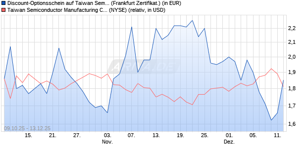Discount-Optionsschein auf Taiwan Semiconductors . (WKN: VH5VSM) Chart