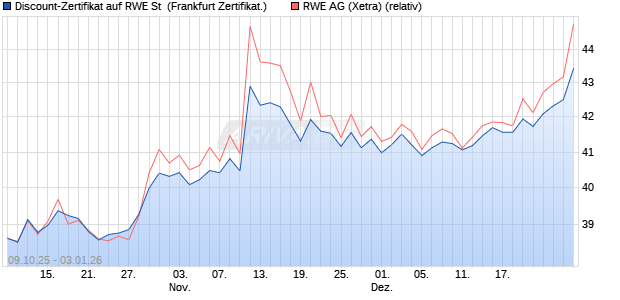 Discount-Zertifikat auf RWE St [DZ BANK AG] (WKN: DU348E) Chart