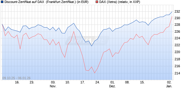 Discount-Zertifikat auf DAX [DZ BANK AG] (WKN: DU349G) Chart