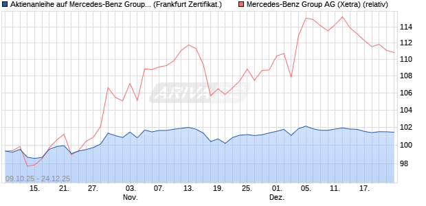 Aktienanleihe auf Mercedes-Benz Group [DZ BANK AG] (WKN: DU35M4) Chart