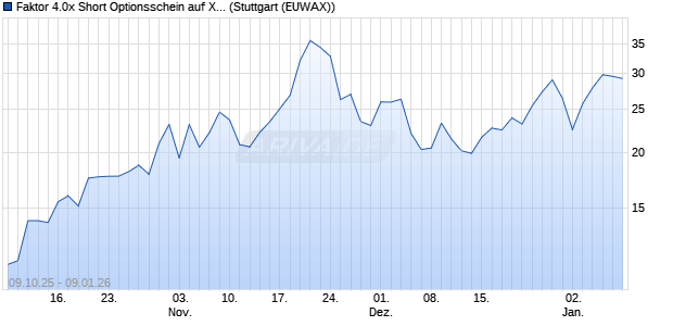 Faktor 4.0x Short Optionsschein auf Xiaomi [Morgan . (WKN: MM5CKC) Chart