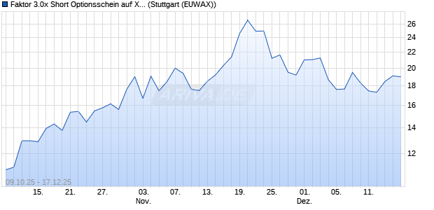 Faktor 3.0x Short Optionsschein auf Xiaomi [Morgan . (WKN: MM5CKB) Chart