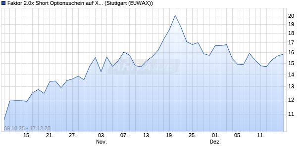 Faktor 2.0x Short Optionsschein auf Xiaomi [Morgan . (WKN: MM5CKA) Chart