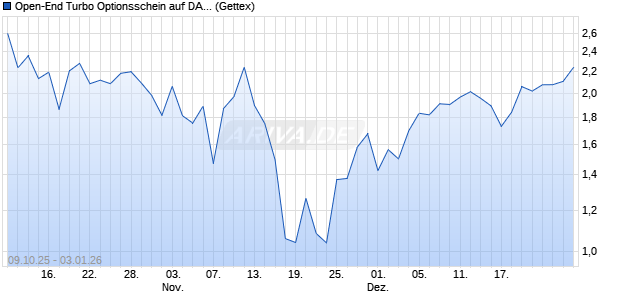 Open-End Turbo Optionsschein auf DAX [Goldman S. (WKN: GU4UQL) Chart