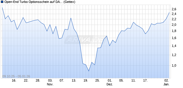 Open-End Turbo Optionsschein auf DAX [Goldman S. (WKN: GU4URF) Chart