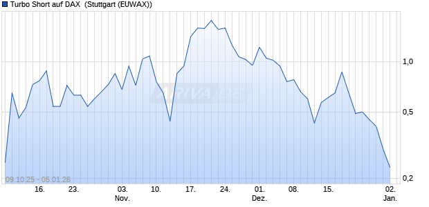 Turbo Short auf DAX [Morgan Stanley & Co. Internatio. (WKN: MM5C8E) Chart