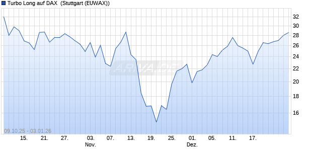 Turbo Long auf DAX [Morgan Stanley & Co. Internatio. (WKN: MM5BUY) Chart