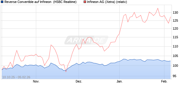 Reverse Convertible auf Infineon [HSBC Trinkaus & B. (WKN: HT91P7) Chart