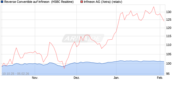 Reverse Convertible auf Infineon [HSBC Trinkaus & B. (WKN: HT91P8) Chart