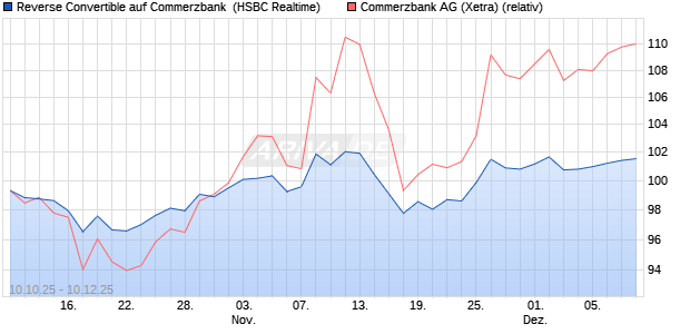 Reverse Convertible auf Commerzbank [HSBC Trinka. (WKN: HT91QZ) Chart