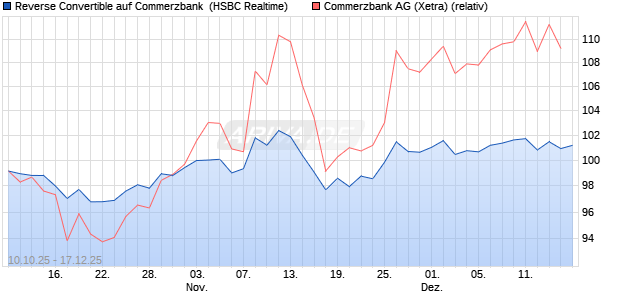 Reverse Convertible auf Commerzbank [HSBC Trinka. (WKN: HT91R0) Chart