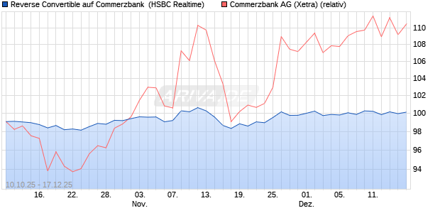 Reverse Convertible auf Commerzbank [HSBC Trinka. (WKN: HT91R1) Chart