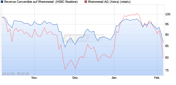 Reverse Convertible auf Rheinmetall [HSBC Trinkaus. (WKN: HT91SR) Chart