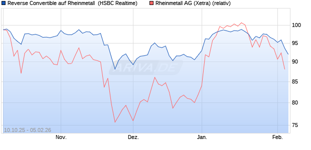 Reverse Convertible auf Rheinmetall [HSBC Trinkaus. (WKN: HT91SS) Chart