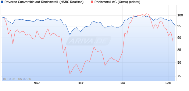Reverse Convertible auf Rheinmetall [HSBC Trinkaus. (WKN: HT91ST) Chart