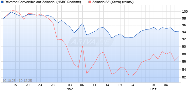 Reverse Convertible auf Zalando [HSBC Trinkaus & B. (WKN: HT91UZ) Chart